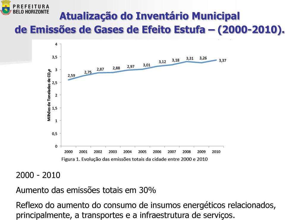 2000-2010 Aumento das emissões totais em 30% Reflexo do aumento