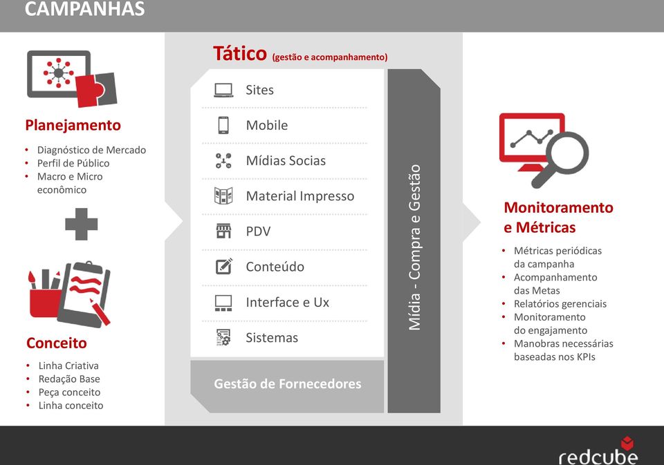 Material Impresso PDV Conteúdo Interface e Ux Sistemas Gestão de Fornecedores Monitoramento e Métricas Métricas