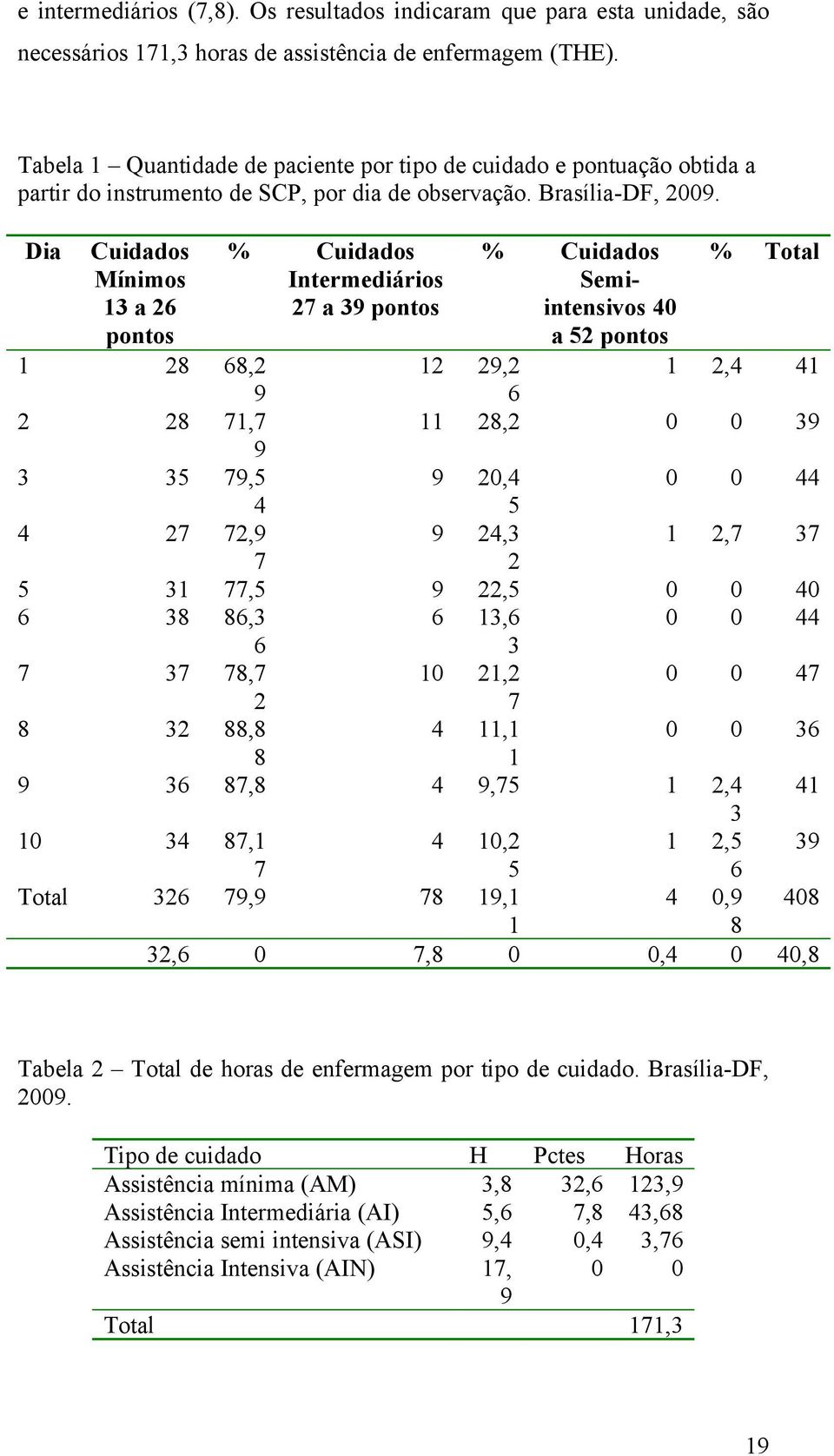 Dia Cuidados Mínimos 13 a 26 pontos % Cuidados Intermediários 27 a 39 pontos % Cuidados Semiintensivos 40 a 52 pontos % Total 1 2,4 41 6 1 28 68,2 9 12 29,2 2 28 71,7 11 28,2 0 0 39 9 3 35 79,5 9