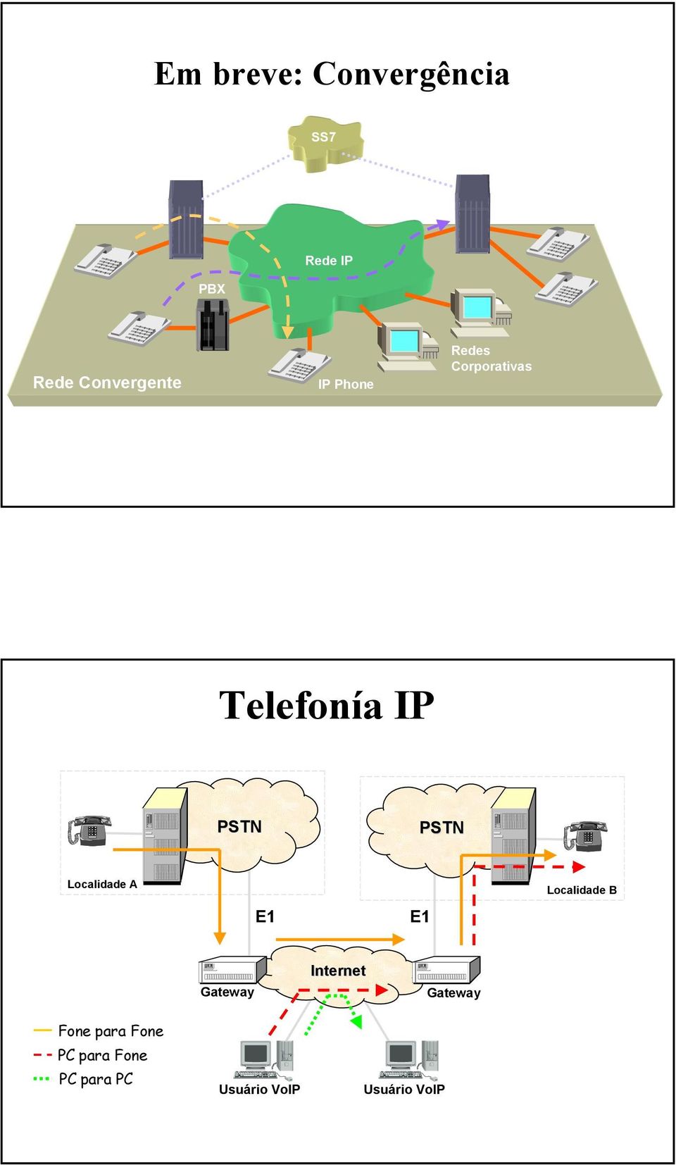 Corporativas Telefonía IP PSTN PSTN Localidade A E1 E1