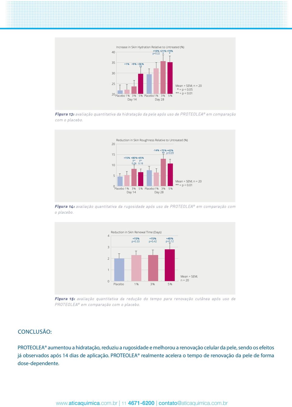 LITERATURA CIENTÍFICA Figura 13: avaliação quantitativa da hidratação da pele após uso PROTEOLEA em comparação com o placebo.