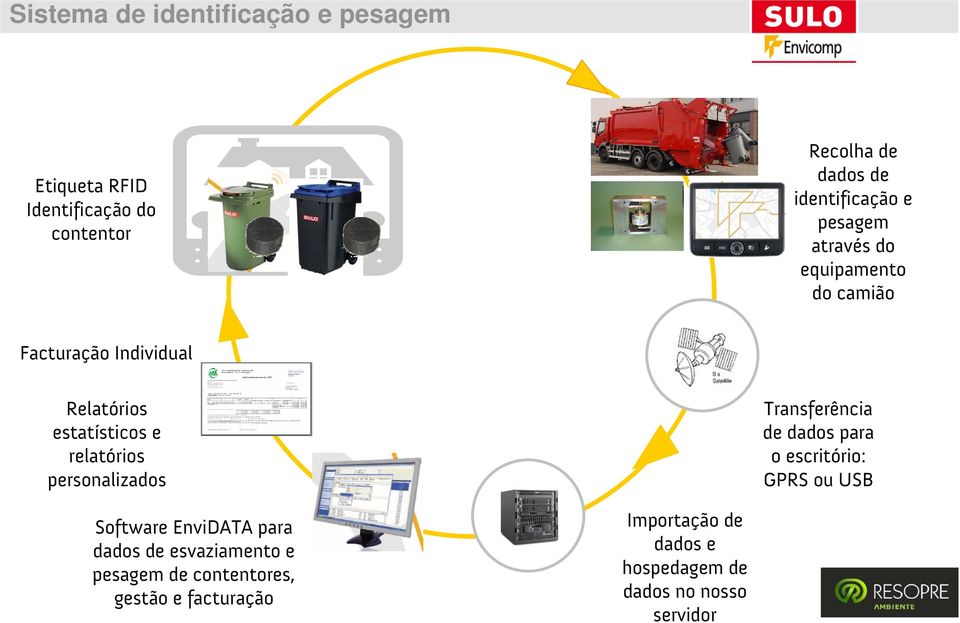 relatórios personalizados Transferência de dados para o escritório: GPRS ou USB Software EnviDATA para