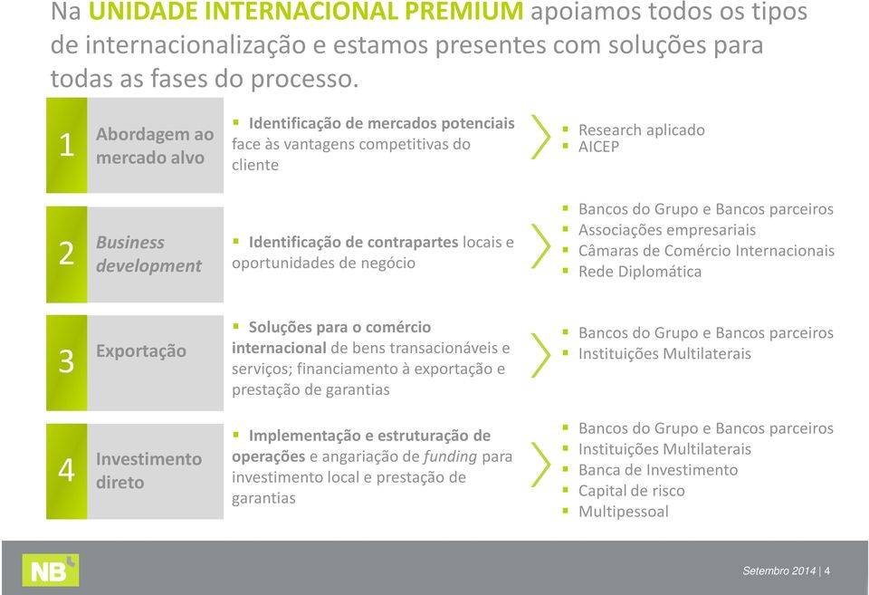 oportunidades de negócio Bancos do Grupo e Bancos parceiros Associações empresariais Câmaras de Comércio Internacionais Rede Diplomática 3 Exportação Soluções para o comércio internacional de bens