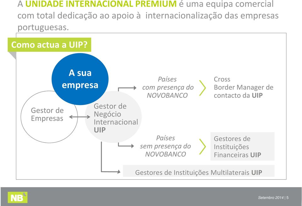 Gestorde Empresas A sua empresa Gestor de Negócio Internacional UIP Países com presença do NOVOBANCO