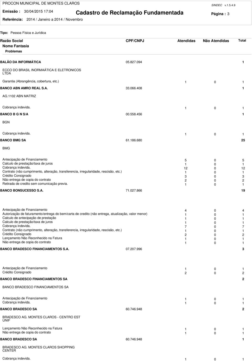 456 BGN Cobrança indevida. 0 BANCO BMG SA 6.86.680 5 BMG Antecipação de Financiamento 5 0 5 Calculo de prestação/taxa de juros 0 Cobrança indevida.