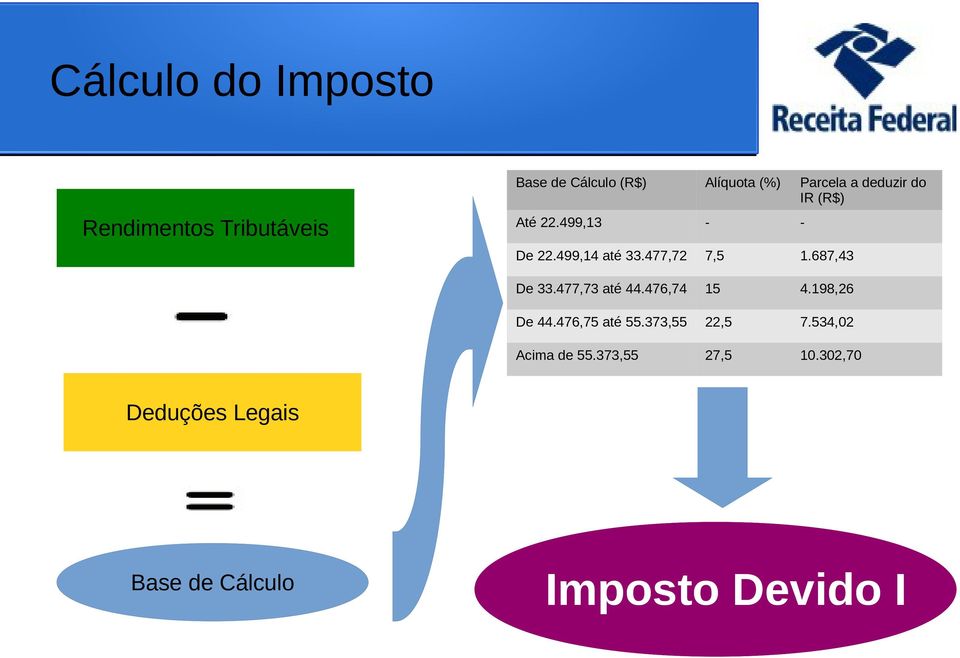 687,43 De 33.477,73 até 44.476,74 15 4.198,26 De 44.476,75 até 55.373,55 22,5 7.