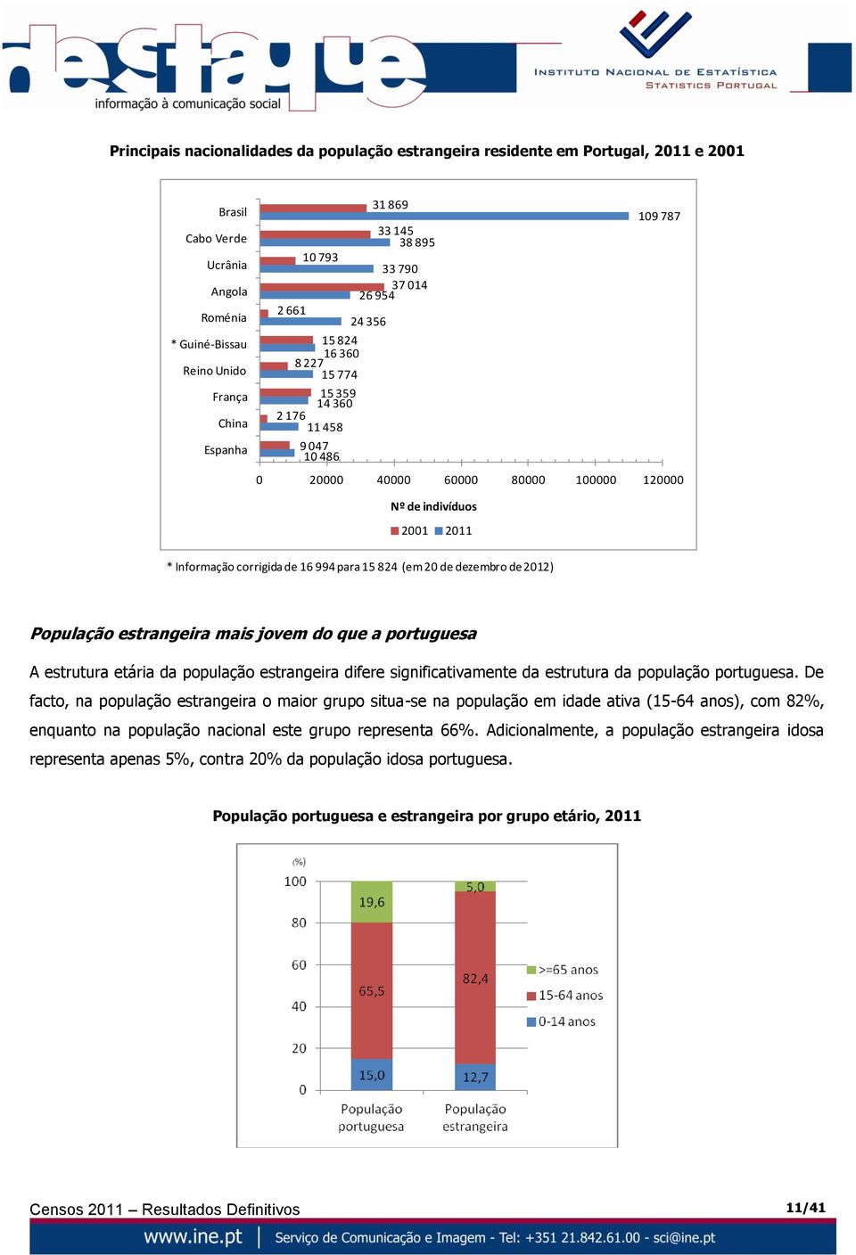 corrigida de 16 994 para 15 824 (em 20 de dezembro de 2012) População estrangeira mais jovem do que a portuguesa A estrutura etária da população estrangeira difere significativamente da estrutura da