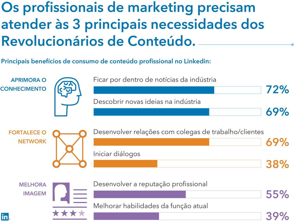 notícias da indústria Descobrir novas ideias na indústria 72% 69% FORTALECE O NETWORK Desenvolver relações com colegas de