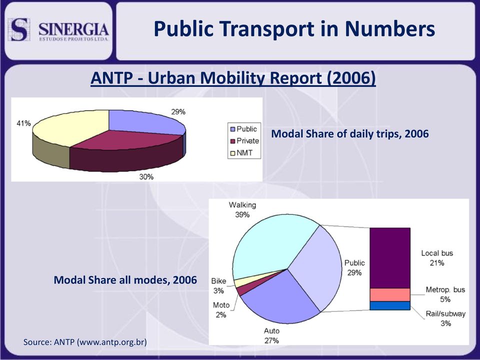 trips, 2006 Modal Share all