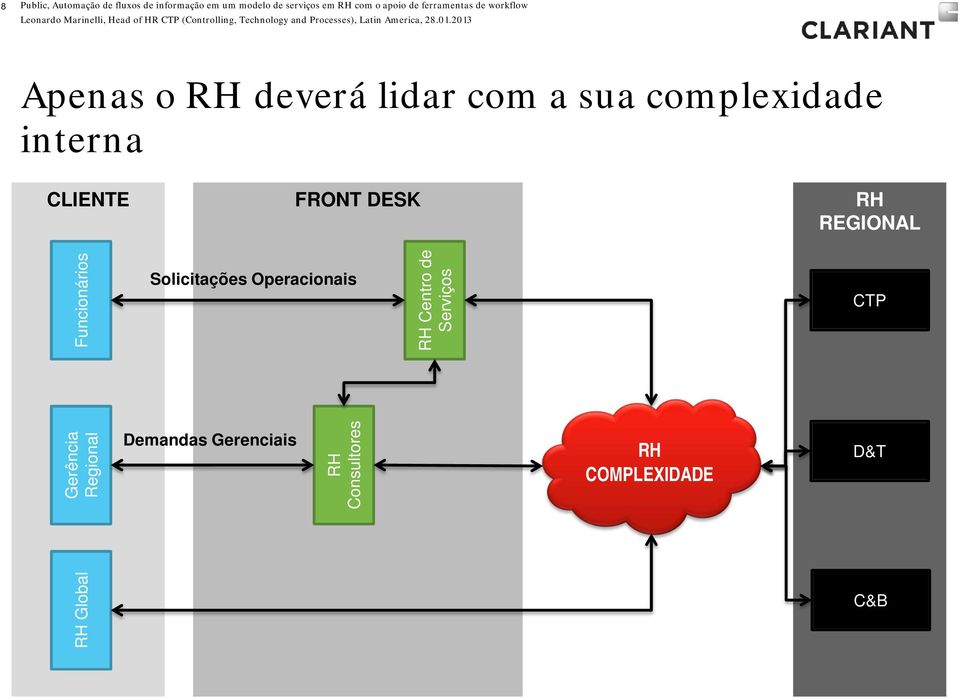 CLIENTE FRONT DESK RH REGIONAL Funcionários Solicitações Operacionais RH Centro de