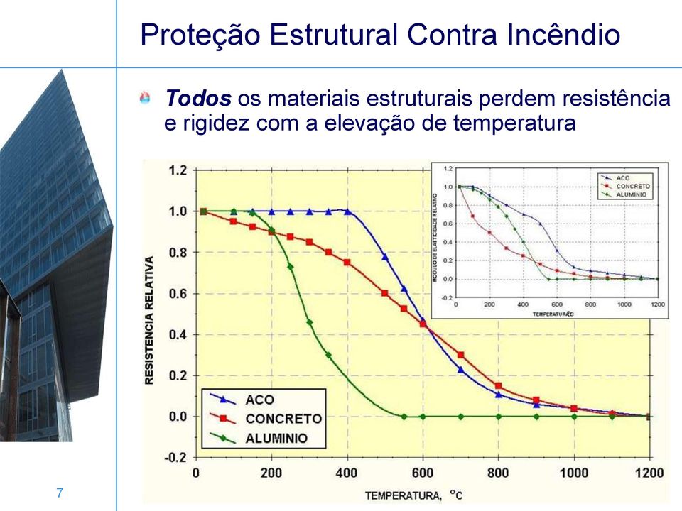 estruturais perdem resistência