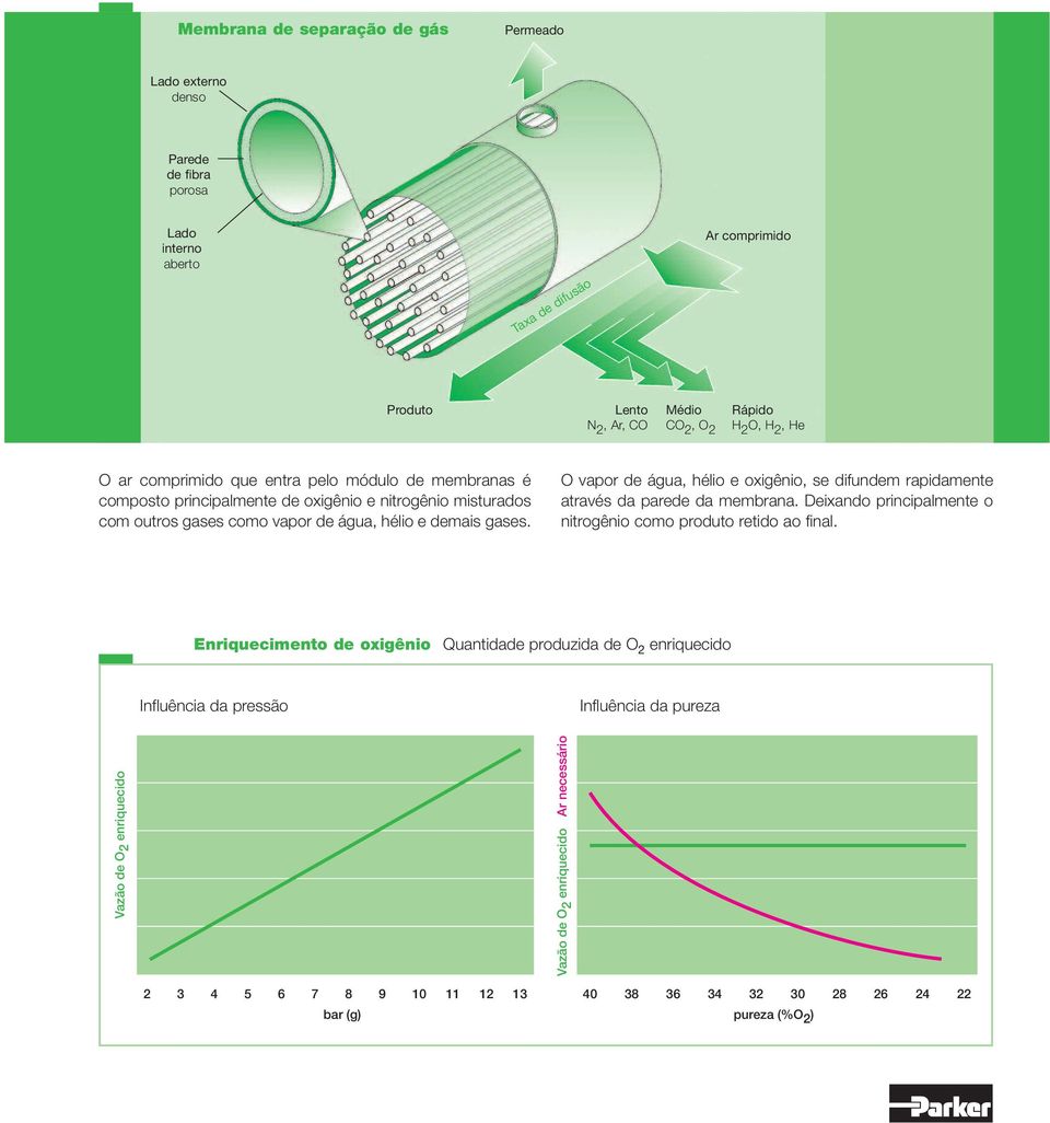 O vapor de água, hélio e oxigênio, se difundem rapidamente através da parede da membrana. Deixando principalmente o nitrogênio como produto retido ao final.