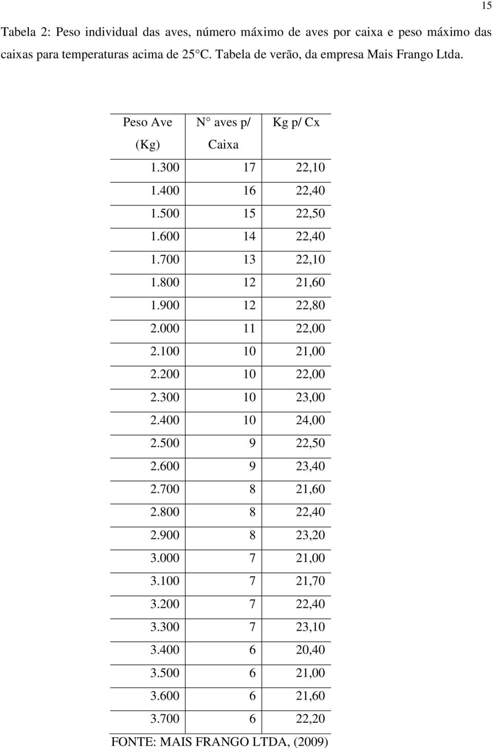 700 13 22,10 1.800 12 21,60 1.900 12 22,80 2.000 11 22,00 2.100 10 21,00 2.200 10 22,00 2.300 10 23,00 2.400 10 24,00 2.500 9 22,50 2.600 9 23,40 2.