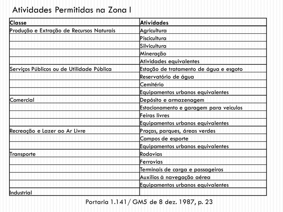 urbanos equivalentes Depósito e armazenagem Estacionamento e garagem para veículos Feiras livres Equipamentos urbanos equivalentes Praças, parques, áreas verdes Campos de esporte