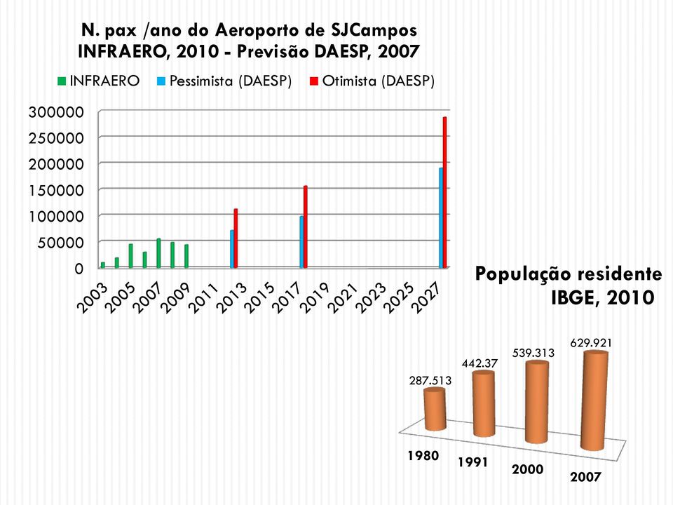 (DAESP) 300000 250000 200000 150000 100000 50000 0 População