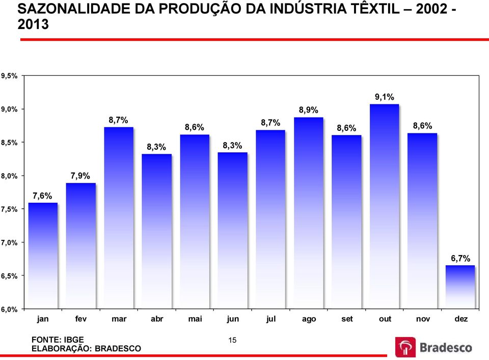 8,6% 8,5% 8,3% 8,3% 8,0% 7,9% 7,5% 7,6% 7,0% 6,7% 6,5% 6,0%