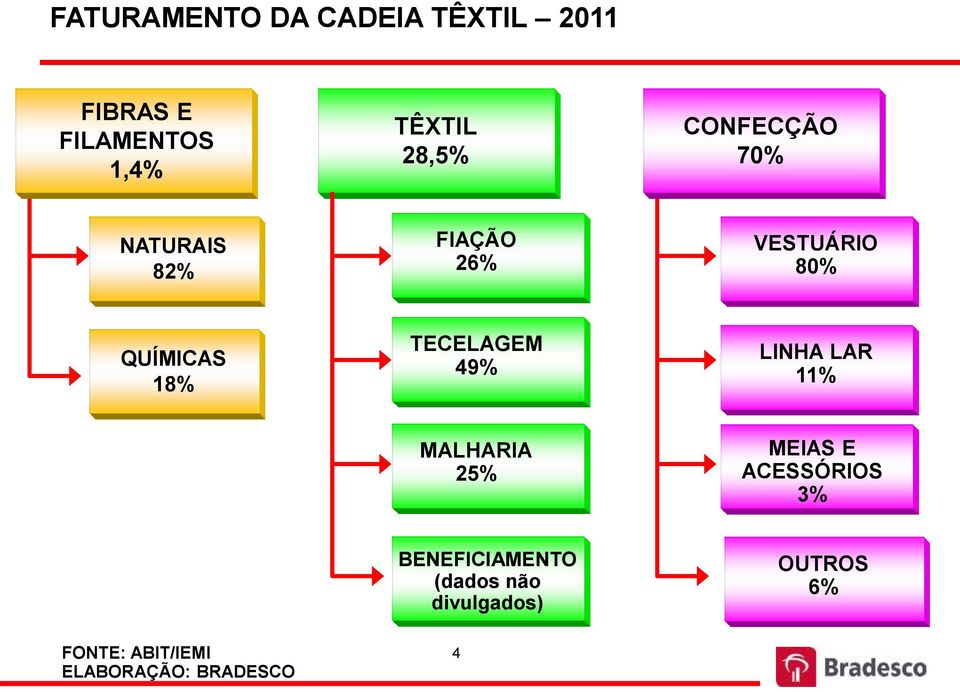 18% TECELAGEM 49% LINHA LAR 11% MALHARIA 25% MEIAS E ACESSÓRIOS 3%