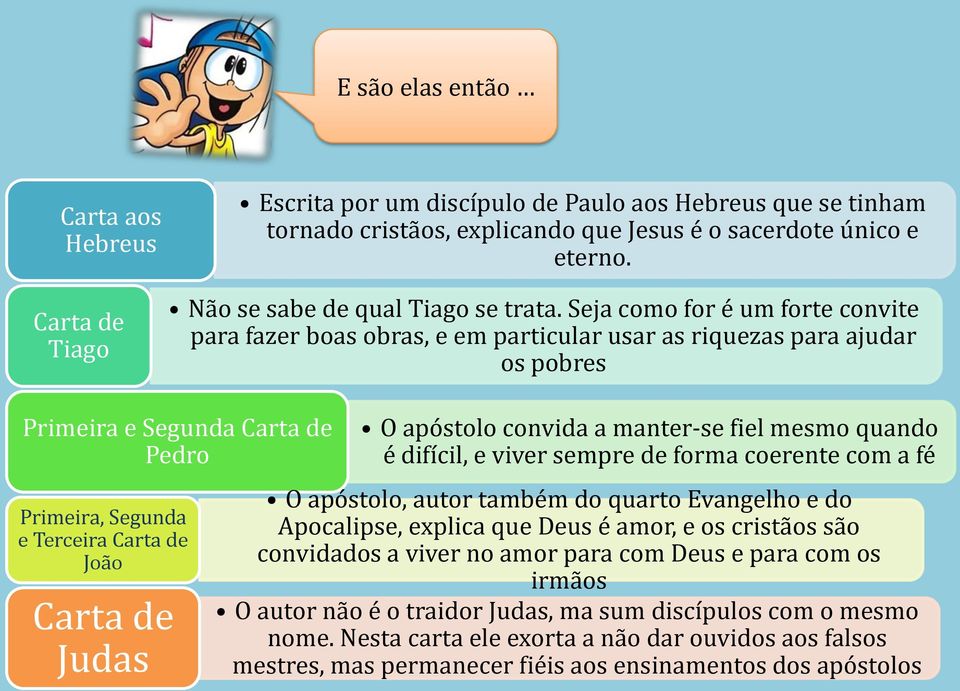 Seja como for é um forte convite para fazer boas obras, e em particular usar as riquezas para ajudar os pobres Primeira e Segunda Carta de Pedro Primeira, Segunda e Terceira Carta de João Carta de