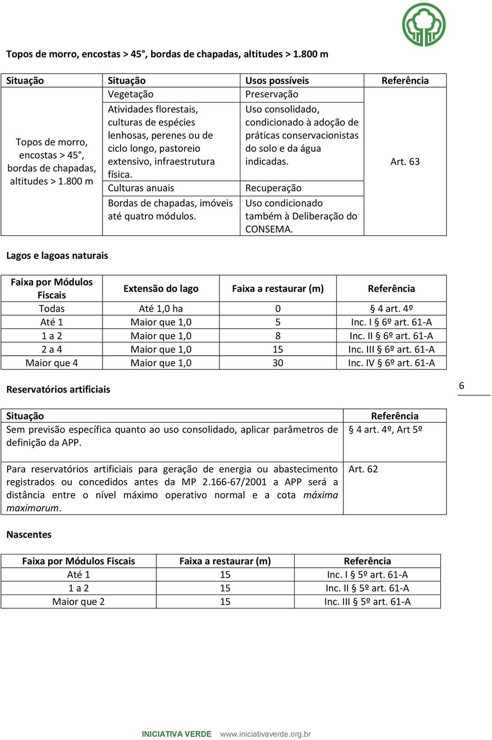 extensivo, infraestrutura física. Culturas anuais Bordas de chapadas, imóveis até quatro módulos. Uso consolidado, condicionado à adoção de práticas conservacionistas do solo e da água indicadas.