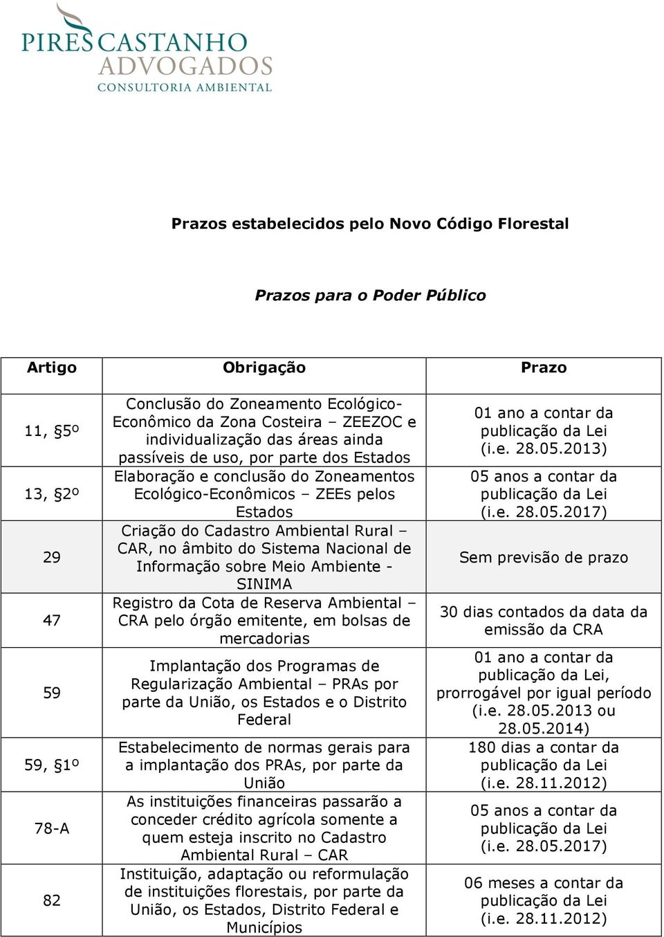 CAR, no âmbito do Sistema Nacional de Informação sobre Meio Ambiente - SINIMA Registro da Cota de Reserva Ambiental CRA pelo órgão emitente, em bolsas de mercadorias Implantação dos Programas de