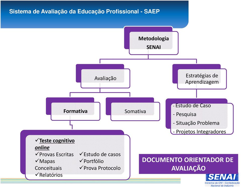 Conceituais Relatórios Formativa Estudo de casos Portfólio Prova Protocolo Somativa