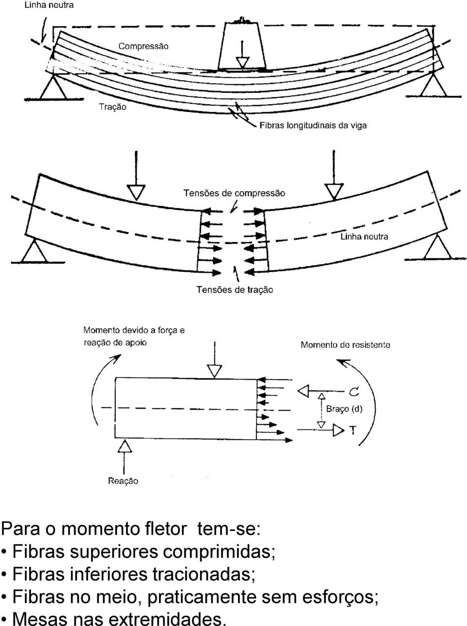 inferiores tracionadas; Fibras no meio,