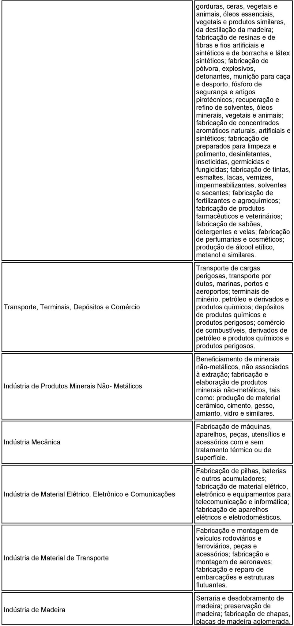 animais; fabricação de concentrados aromáticos naturais, artificiais e sintéticos; fabricação de preparados para limpeza e polimento, desinfetantes, inseticidas, germicidas e fungicidas; fabricação