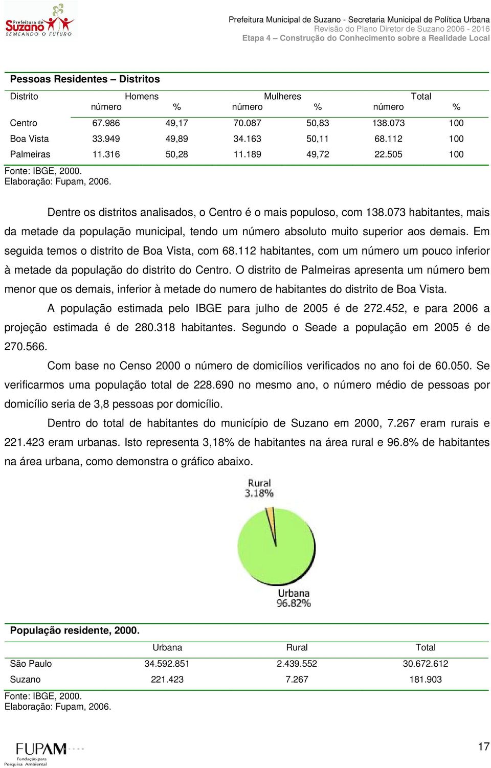 073 habitantes, mais da metade da população municipal, tendo um número absoluto muito superior aos demais. Em seguida temos o distrito de Boa Vista, com 68.