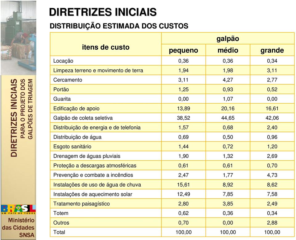 solar Tratamento paisagístico Totem Outros itens de custo Galpão de coleta seletiva 0,36 1,94 3,11 1,25 0,00 13,89 38,52 0,69 1,44 1,90 0,61 2,47 15,61 12,49 2,80 0,62 0,70 galpão pequeno médio