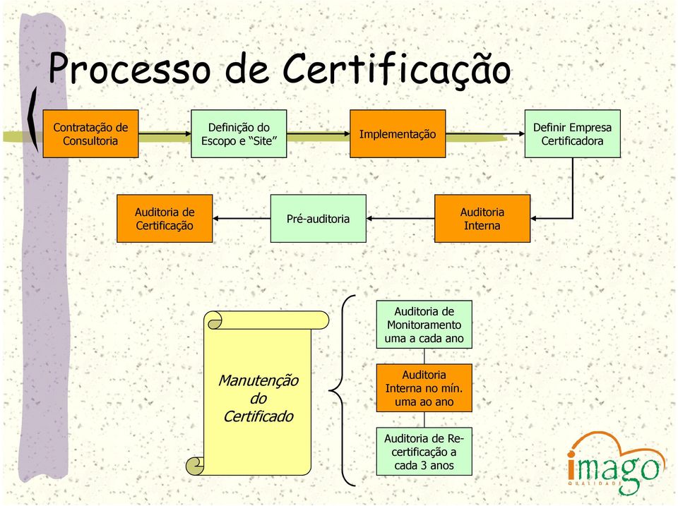 Pré-auditoria Auditoria Interna Auditoria de Monitoramento uma a cada ano
