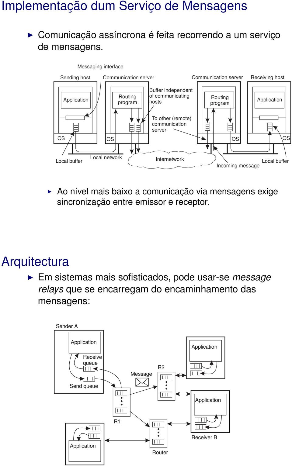 To other (remote) communication server Local buffer Local network Internetwork Local buffer Incoming message Ao nível mais baixo a comunicação via mensagens exige