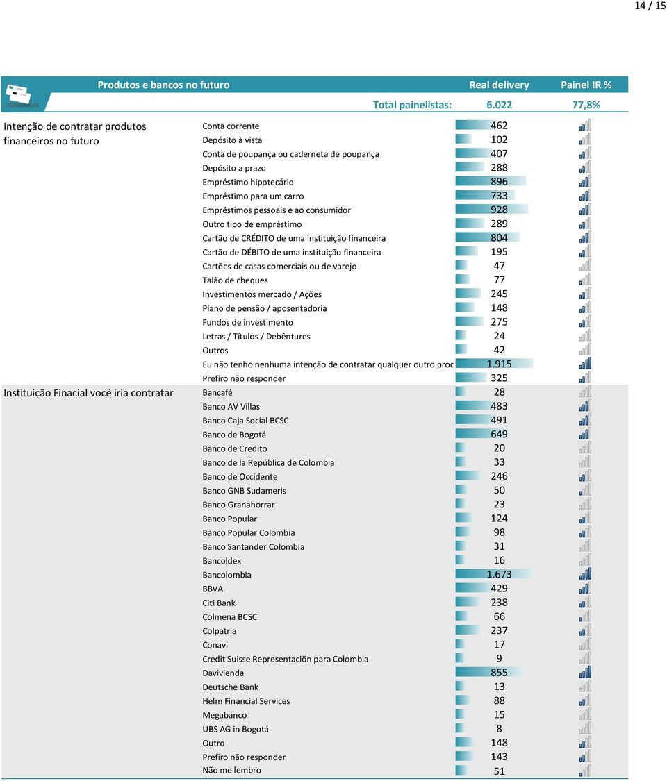 Cartão de CRÉDITO de uma instituição financeira 804 Cartão de DÉBITO de uma instituição financeira 195 Cartões de casas comerciais ou de varejo 47 Talão de cheques 77 Investimentos mercado / Ações