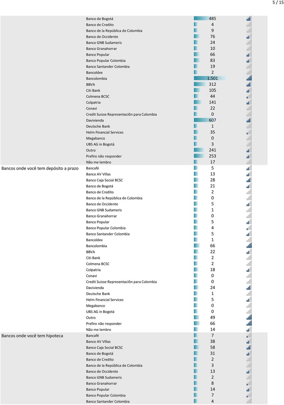 501 BBVA 312 Citi Bank 105 Colmena BCSC 44 Colpatria 141 Conavi 22 Davivienda 607 Deutsche Bank 1 Helm Financial Services 35 Megabanco 0 UBS AG in Bogotá 3 Outro 241 Prefiro não responder 253 Não me