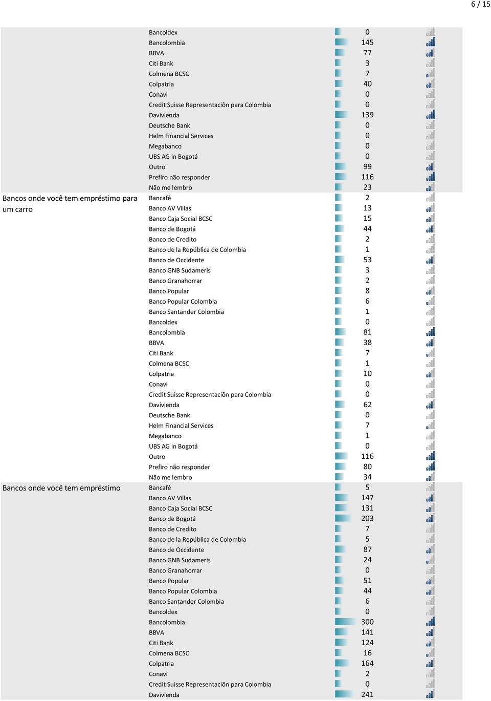 GNB Sudameris 3 Banco Granahorrar 2 Banco Popular 8 Banco Popular Colombia 6 Banco Santander Colombia 1 Bancoldex 0 Bancolombia 81 BBVA 38 Citi Bank 7 Colmena BCSC 1 Colpatria 10 Conavi 0 Davivienda