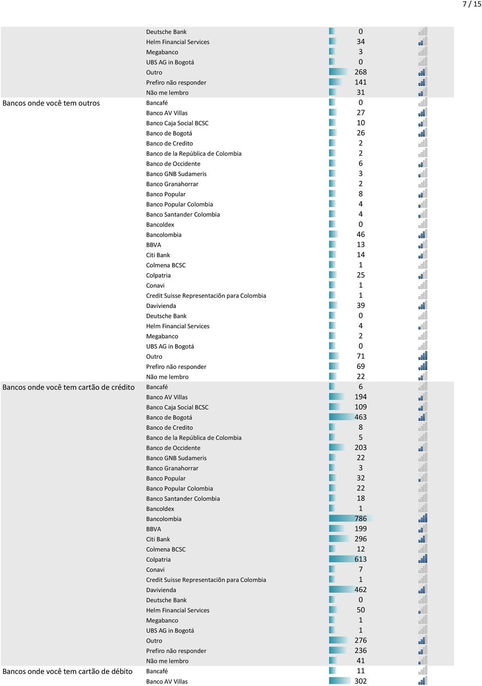 0 Bancolombia 46 BBVA 13 Citi Bank 14 Colmena BCSC 1 Colpatria 25 Conavi 1 Credit Suisse Representaciõn para Colombia 1 Davivienda 39 Helm Financial Services 4 Megabanco 2 Outro 71 Prefiro não