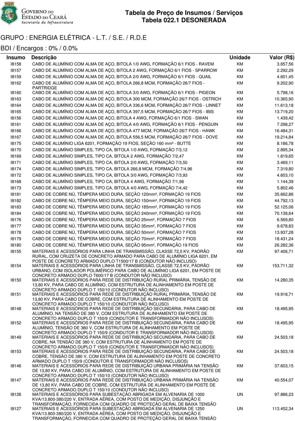 601,45 I8162 CABO DE ALUMÍNIO COM ALMA DE AÇO, BITOLA 266,8 MCM, FORMAÇÃO 26/7 FIOS - KM 9.202,90 PARTRIDGE I8160 CABO DE ALUMÍNIO COM ALMA DE AÇO, BITOLA 3/0 AWG, FORMAÇÃO 6/1 FIOS - PIGEON KM 5.