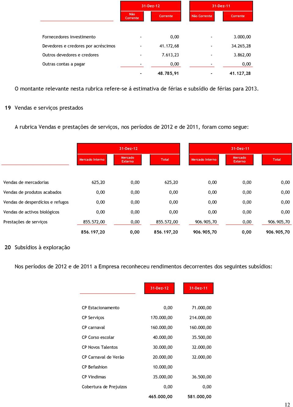 19 Vendas e serviços prestados A rubrica Vendas e prestações de serviços, nos períodos de 2012 e de 2011, foram como segue: Mercado Interno Mercado Externo Total Mercado Interno Mercado Externo Total