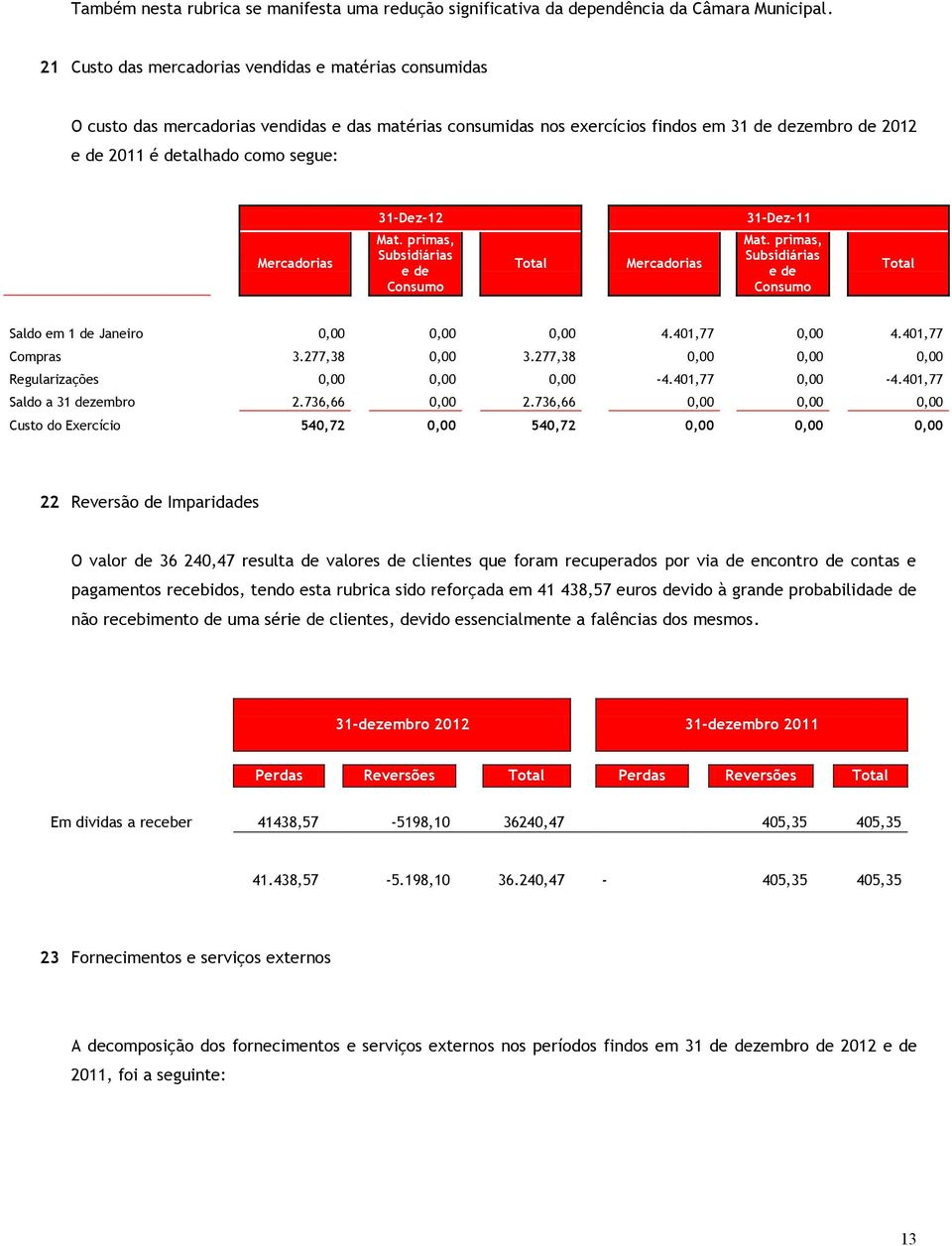 Mercadorias Mat. primas, Subsidiárias e de Consumo Total Mercadorias Mat. primas, Subsidiárias e de Consumo Total Saldo em 1 de Janeiro 0,00 0,00 0,00 4.401,77 0,00 4.401,77 Compras 3.277,38 0,00 3.