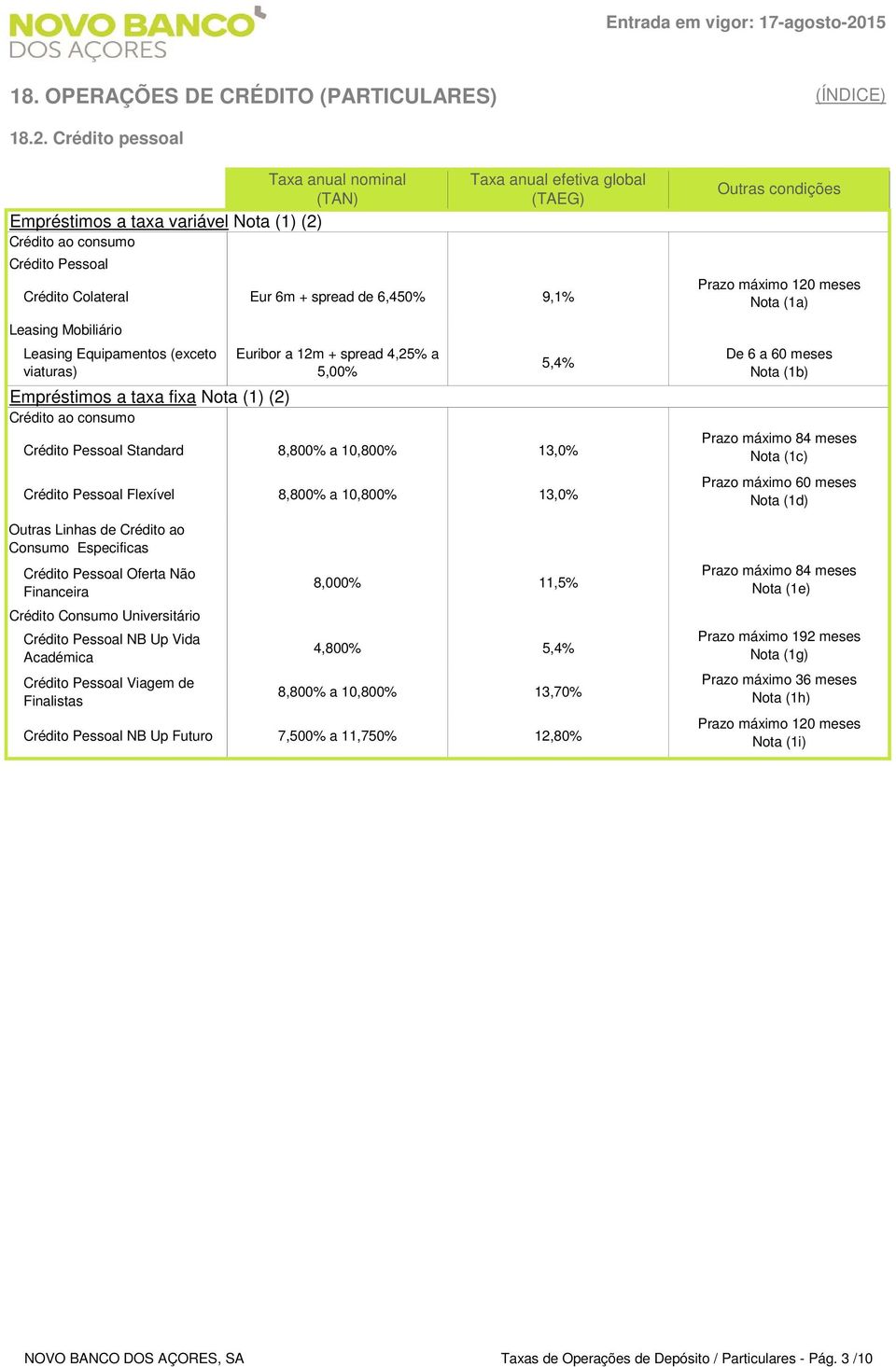 Crédito pessoal (TAN) Empréstimos a taxa variável (2) Crédito ao consumo Crédito Pessoal Crédito Colateral Eur 6m + spread de 6,450% 9,1% Leasing Mobiliário Leasing Equipamentos (exceto viaturas)