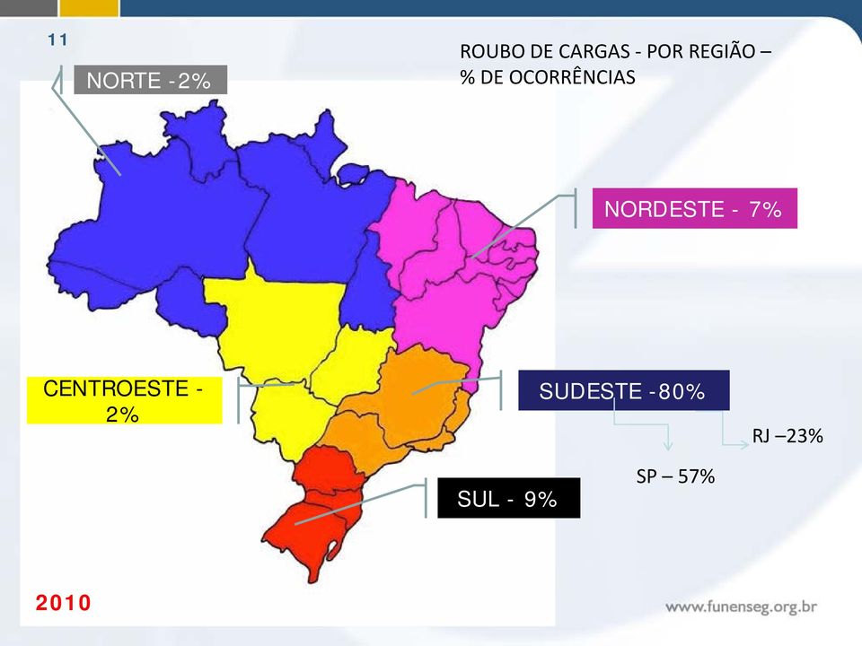 NORDESTE - 7% CENTROESTE - 2%