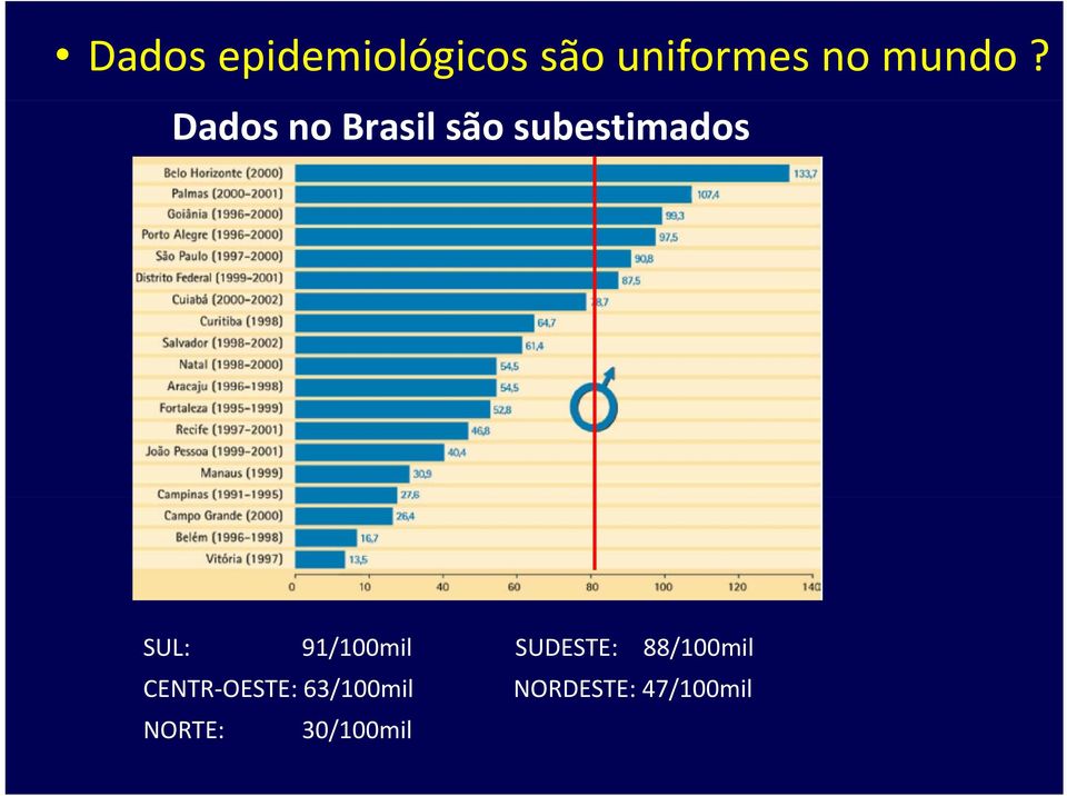 Dados no Brasil são subestimados SUL: