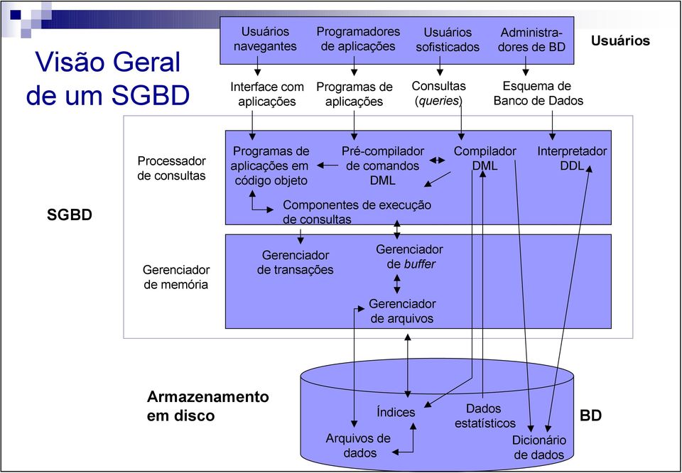 Pré-compilador de comandos DML Compilador DML Interpretador DDL SGBD Componentes de execução de consultas Gerenciador de memória Gerenciador de