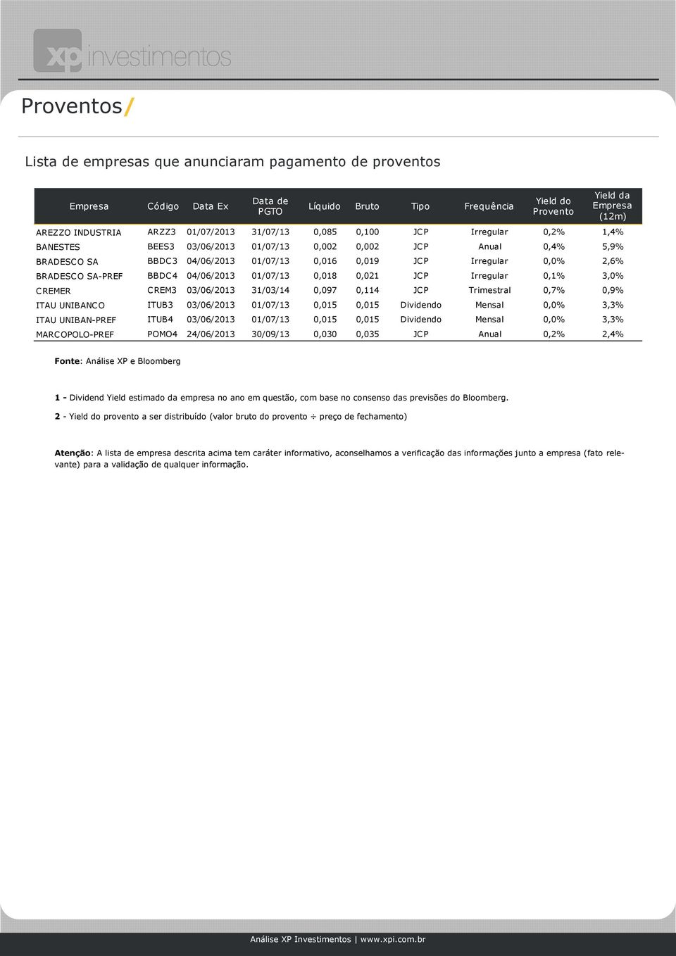BRADESCO SA-PREF BBDC4 04/06/2013 01/07/13 0,018 0,021 JCP Irregular 0,1% 3,0% CREMER CREM3 03/06/2013 31/03/14 0,097 0,114 JCP Trimestral 0,7% 0,9% ITAU UNIBANCO ITUB3 03/06/2013 01/07/13 0,015
