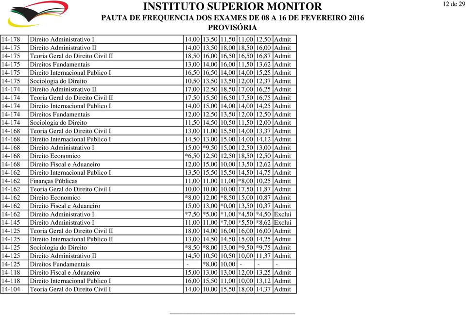 13,50 12,00 12,37 Admit 14-174 Direito Administrativo II 17,00 12,50 18,50 17,00 16,25 Admit 14-174 Teoria Geral do Direito Civil II 17,50 15,50 16,50 17,50 16,75 Admit 14-174 Direito Internacional