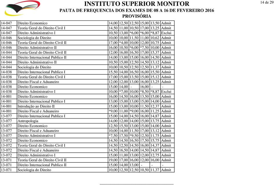 *7,50 10,00 Admit 14-044 Teoria Geral do Direito Civil II 12,00 16,00 16,50 17,00 15,37 Admit 14-044 Direito Internacional Publico II 14,00 13,00 15,00 16,00 14,50 Admit 14-044 Direito Administrativo