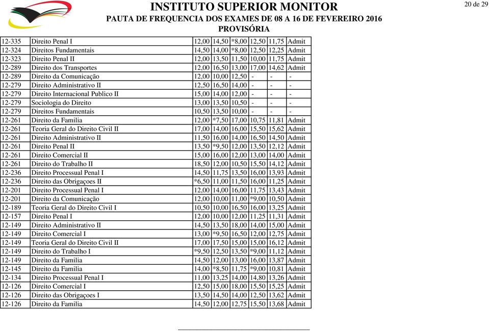 II 15,00 14,00 12,00 - - - 12-279 Sociologia do Direito 13,00 13,50 10,50 - - - 12-279 Direitos Fundamentais 10,50 13,50 10,00 - - - 12-261 Direito da Familia 12,00 *7,50 17,00 10,75 11,81 Admit