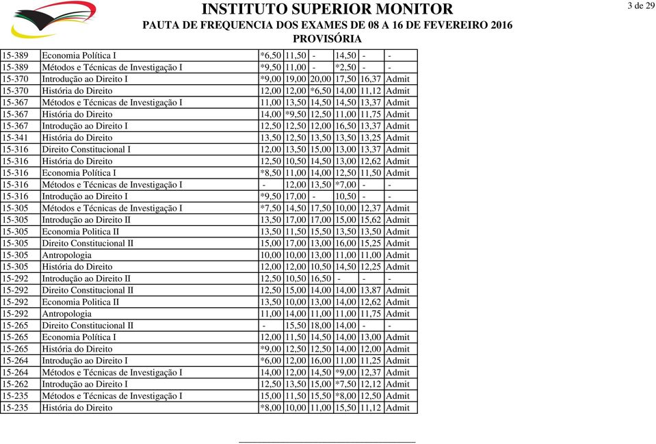 Introdução ao Direito I 12,50 12,50 12,00 16,50 13,37 Admit 15-341 História do Direito 13,50 12,50 13,50 13,50 13,25 Admit 15-316 Direito Constitucional I 12,00 13,50 15,00 13,00 13,37 Admit 15-316