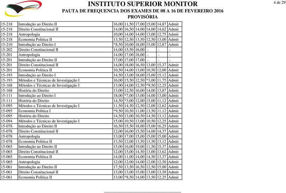 Antropologia 14,00 17,00 18,00 - - - 15-201 Introdução ao Direito II 17,00 17,00 17,00 - - - 15-201 Direito Constitucional II 14,00 18,00 16,50 13,00 15,37 Admit 15-201 Economia Politica II 10,50