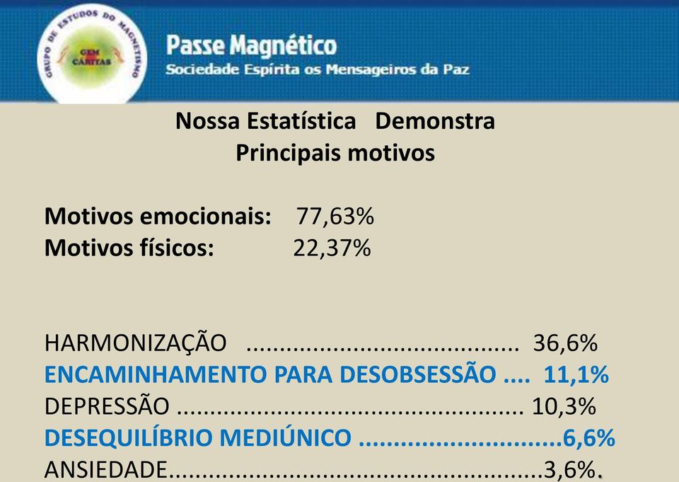 .. 36,6% ENCAMINHAMENTO PARA DESOBSESSÃO.