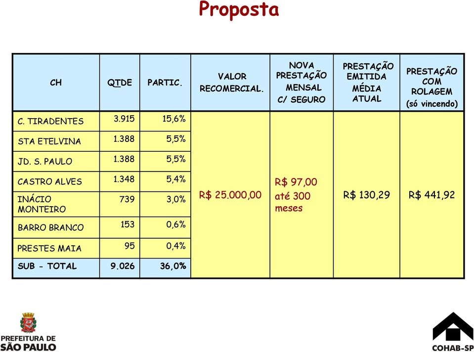vincendo) C. TIRADENTES 3.915 15,6% STA ETELVINA 1.388 5,5% JD. S. PAULO 1.